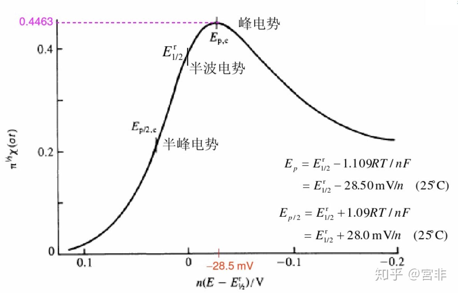 ph在循环伏安法中对于金属氧化还原电位的影响是什么