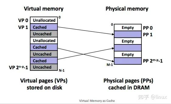 深入理解linux虚拟内存机制 - 知乎