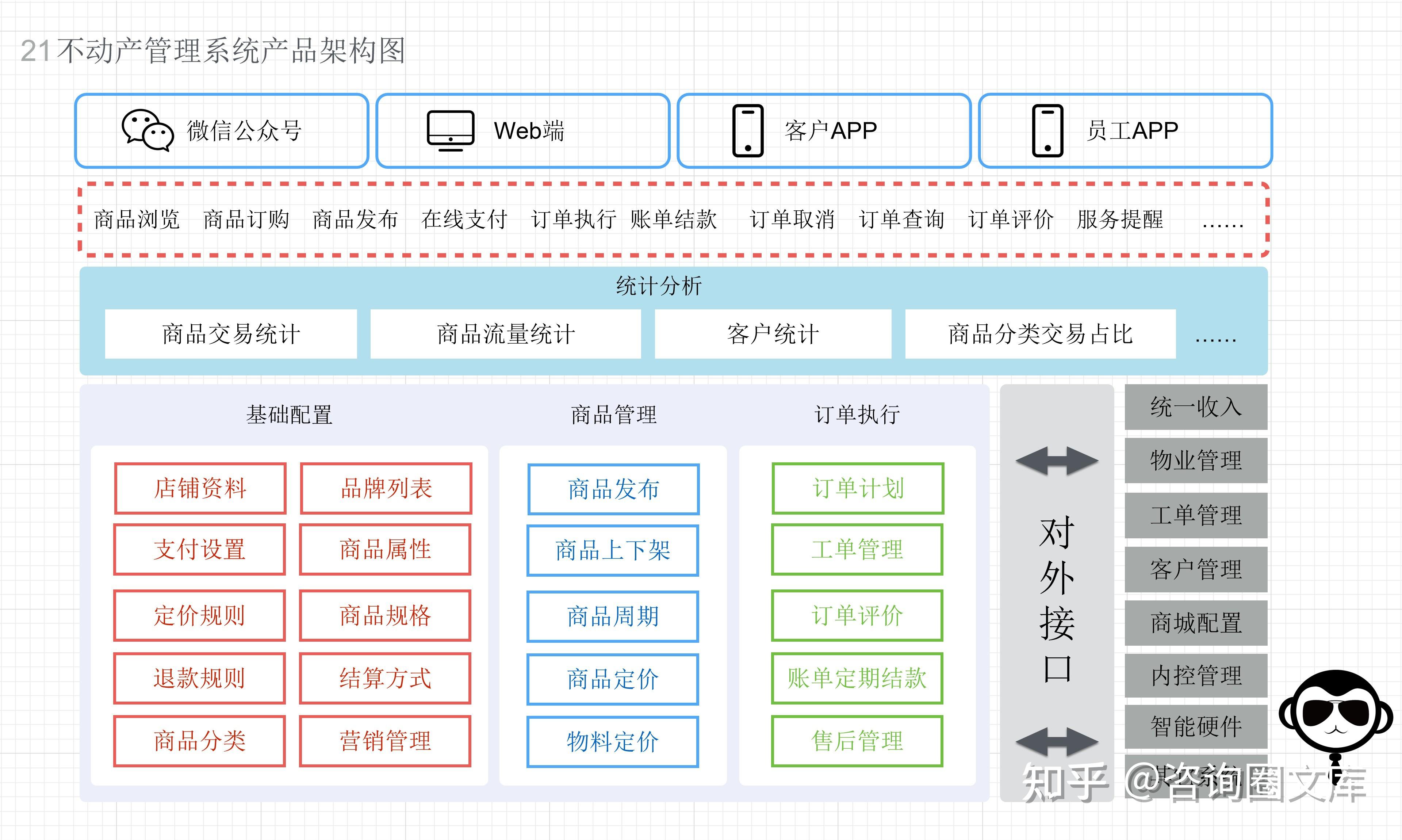 业务架构图视图应该如何绘制？附各类业务架构参考模型 - 知乎