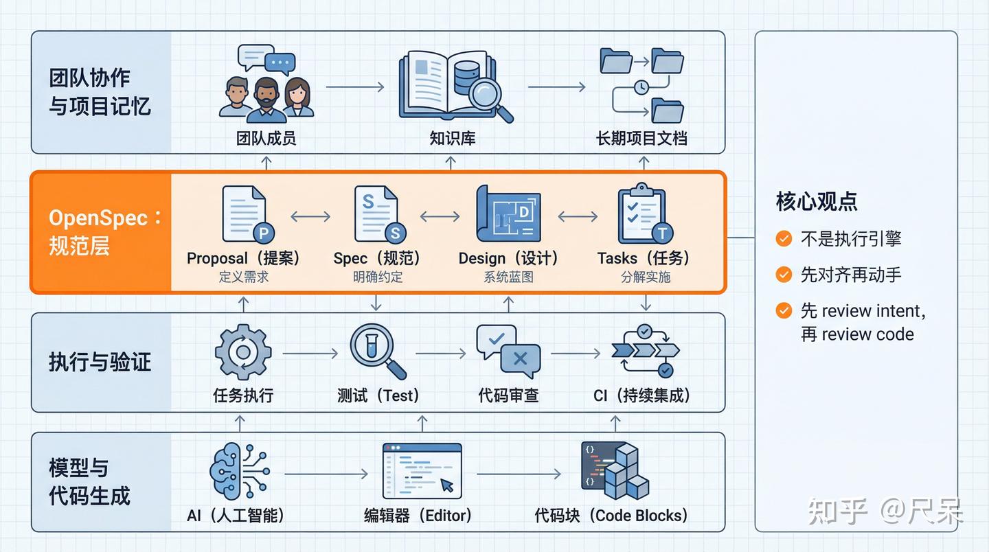 OpenSpec 是什么？它不是让 AI 更会写代码，而是让 AI 少跑偏 - 知乎