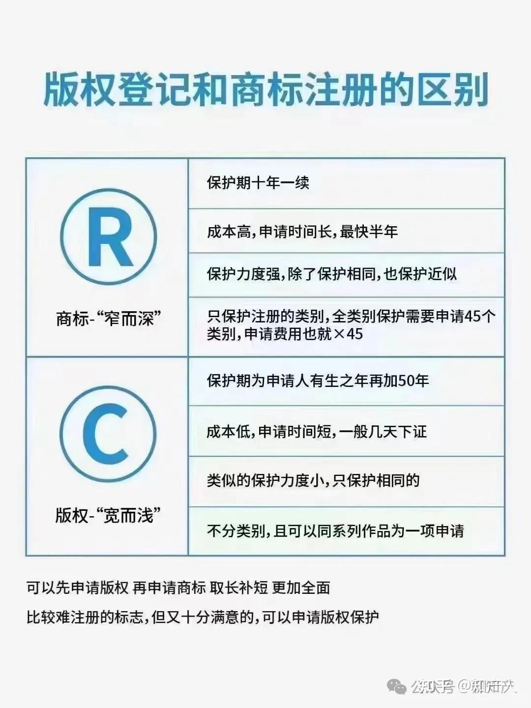 商标logo注册不成功，能用版权替代吗？ - 知乎