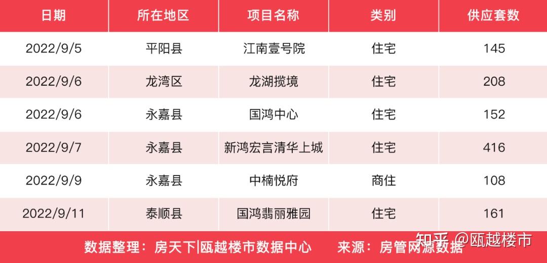 上周,温州楼市新房成交1271套,万科世纪之光夺得住宅成交榜首 - 知乎