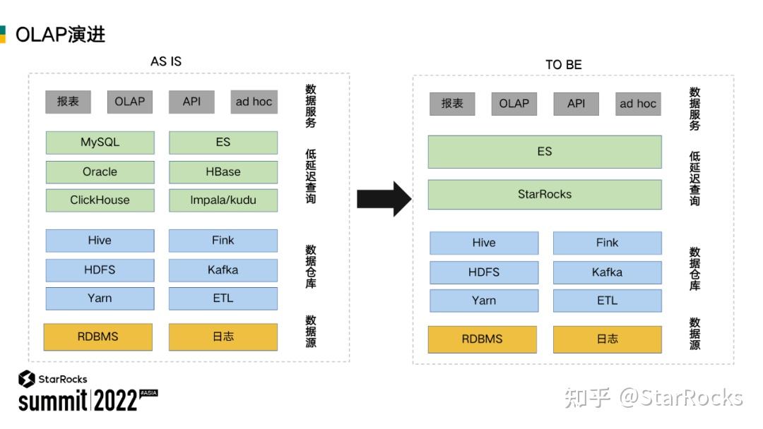 TCL 基于 StarRocks 构建统一的数据分析平台 - 知乎