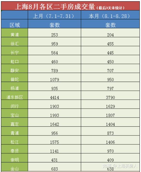 8月上海二手房网签成交17248套 连续4周增长 迎接金九银十! - 知乎