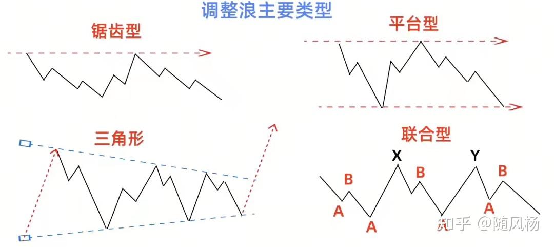 波浪理论实战指南：从五浪结构到4大调整形态，精准抓买卖点 - 知乎