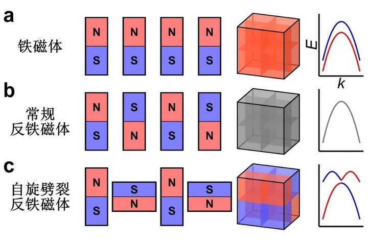 Nature发表反铁磁材料自旋劈裂行为的研究成果 - 知乎