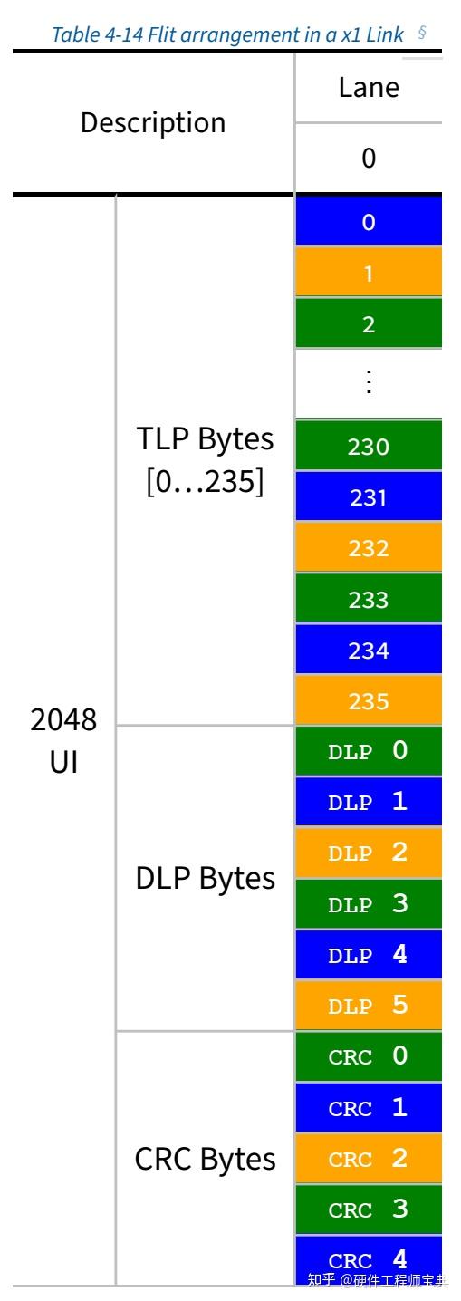 Flit Def PCIe 6.0 的flit mode为什么能大幅度降低延迟?从100ns以上降低到了25ns左右? - 知乎