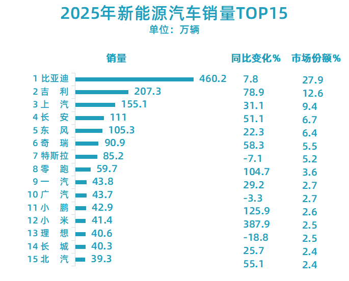 2025新能源车企集团排行榜:比亚迪无悬念第一;小米小鹏零跑吉利增速快