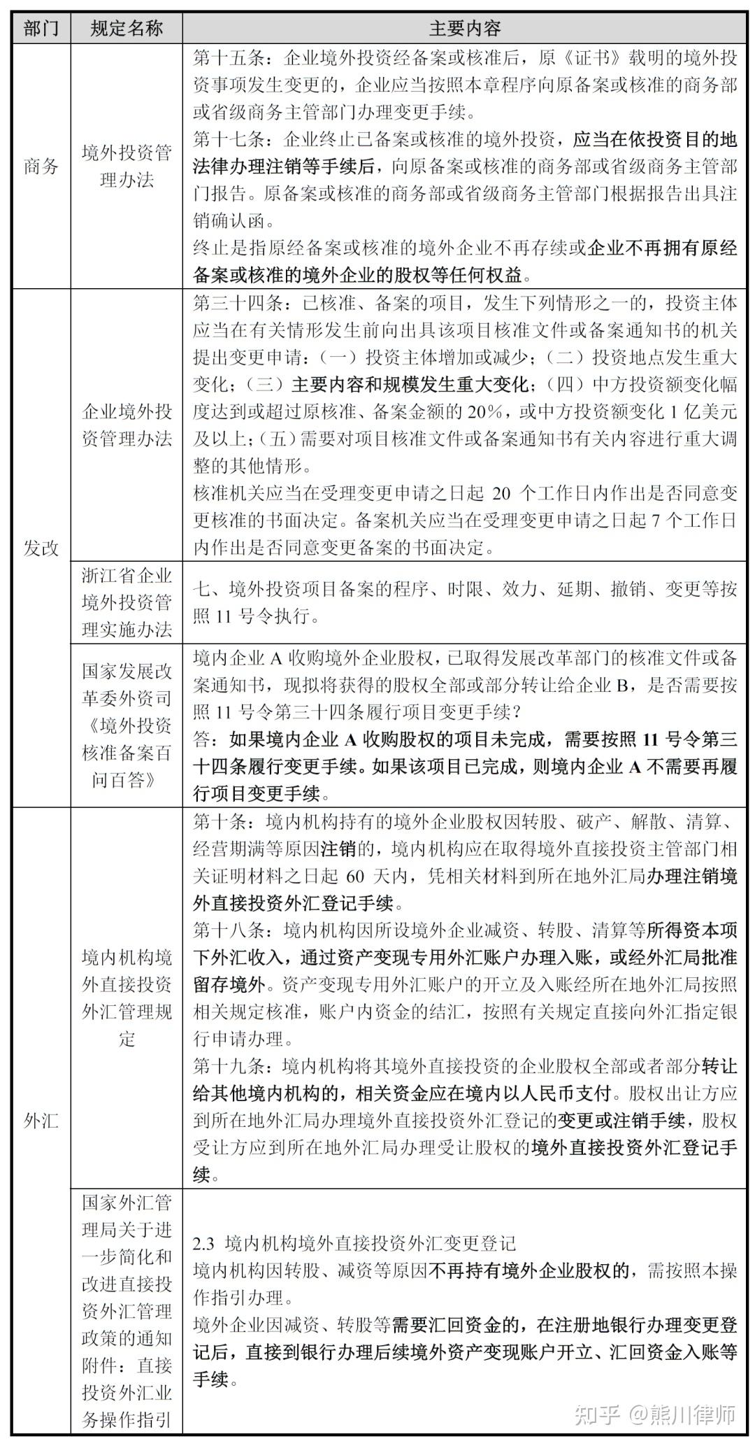 日常法务丨境外投资退出时的ODI程序问题研究- 知乎