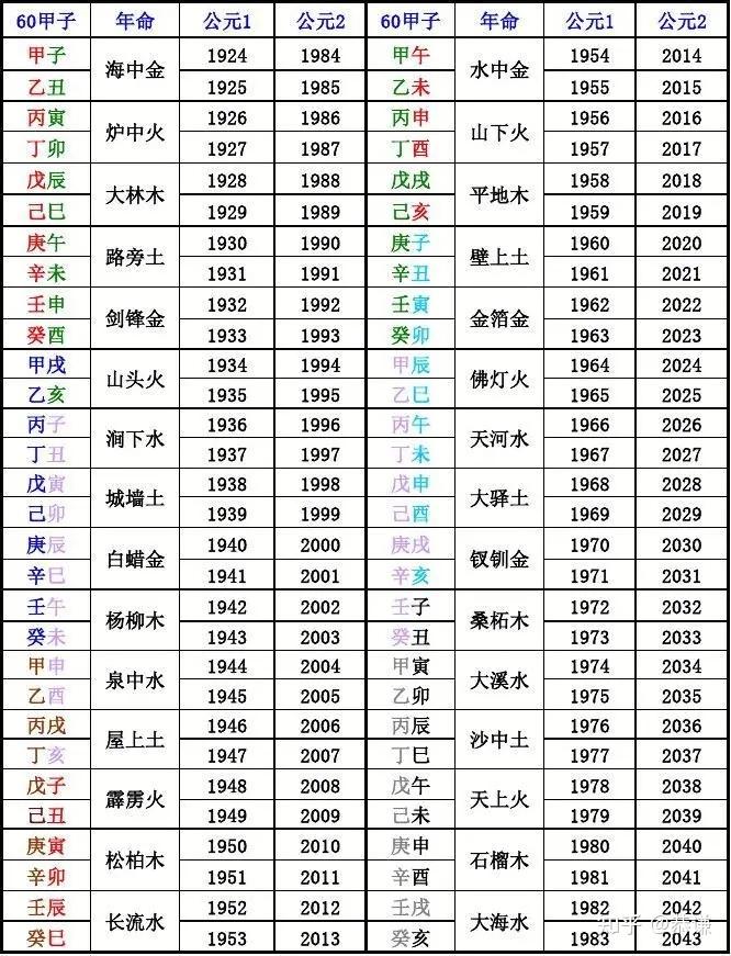 八字五行缺什么查询表【纯干货,建议收藏点赞】 - 知乎