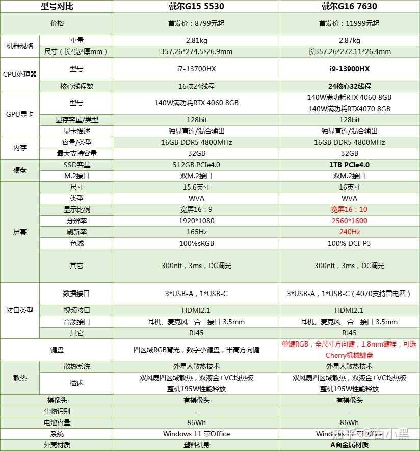 戴尔笔记本推荐_戴尔笔记本f1到f12游戏不能用_戴尔灵越系列评测