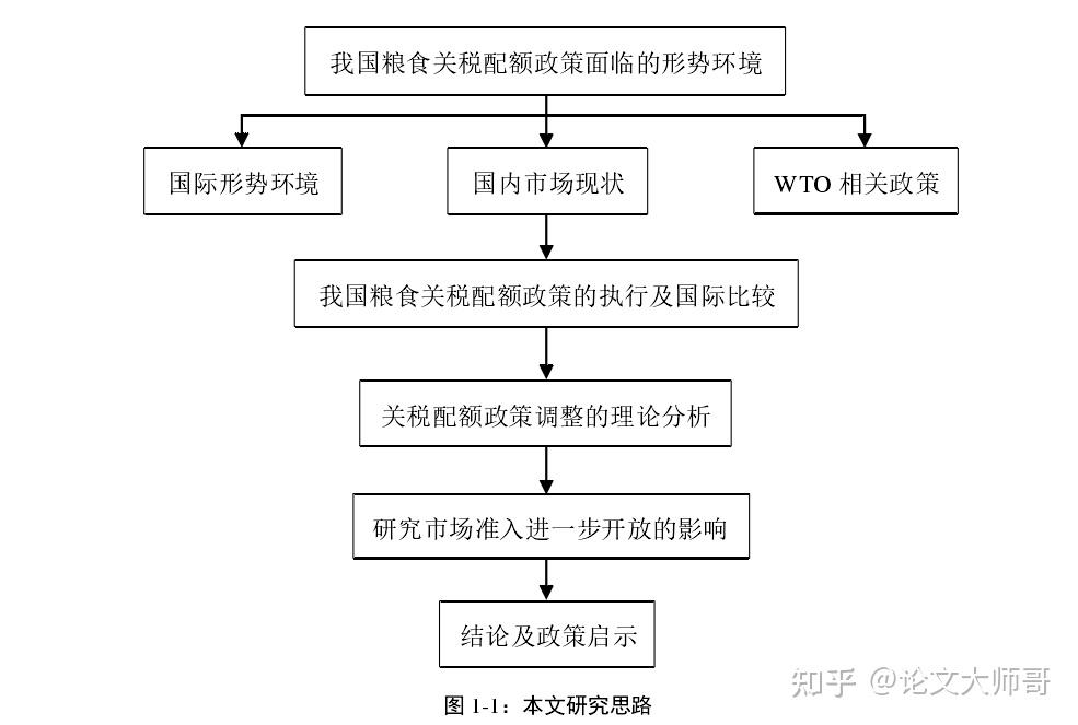 硕士论文研究思路怎么写