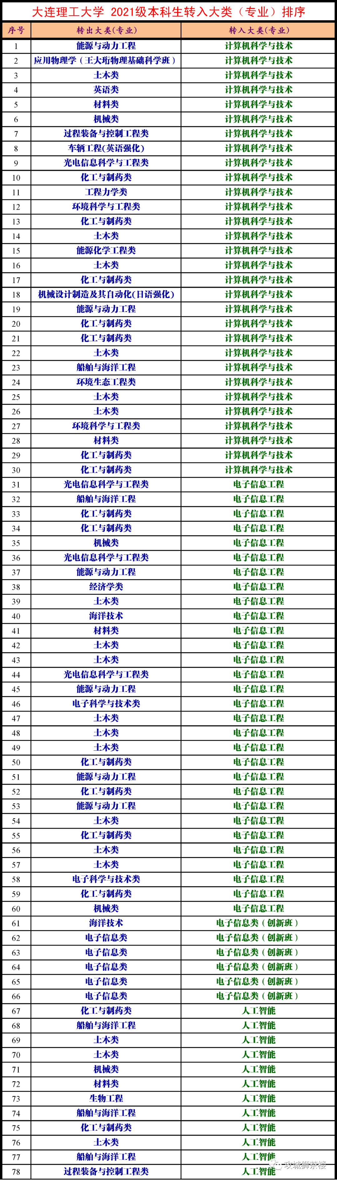 如何看待湖南大学土木工程学院 2022 年 98 人转出 0 转入,成为「转