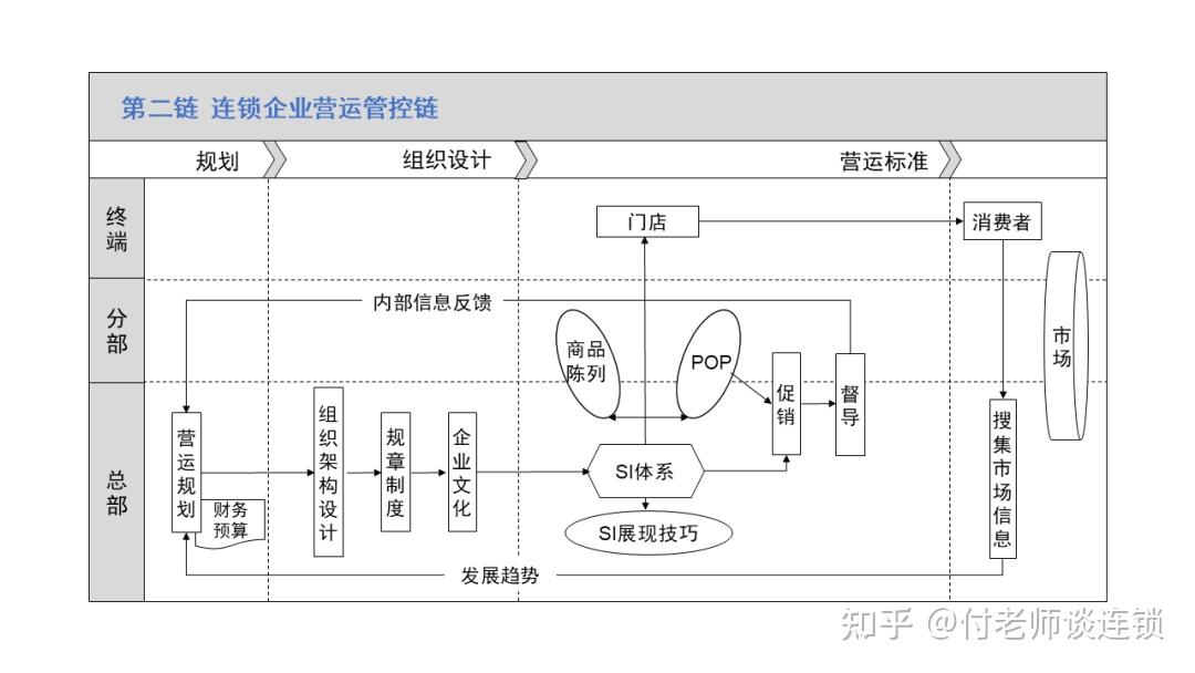 拒绝“连而不锁”：2026连锁企业标准化体系搭建与落地五步法 - 知乎