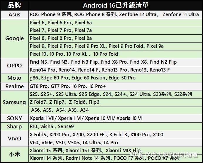 发布半年的Android 16,占比达到了7.5% - 知乎
