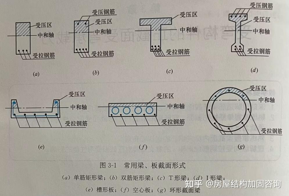 【混凝土结构设计原理】3.1 梁、板的一般构造 - 知乎