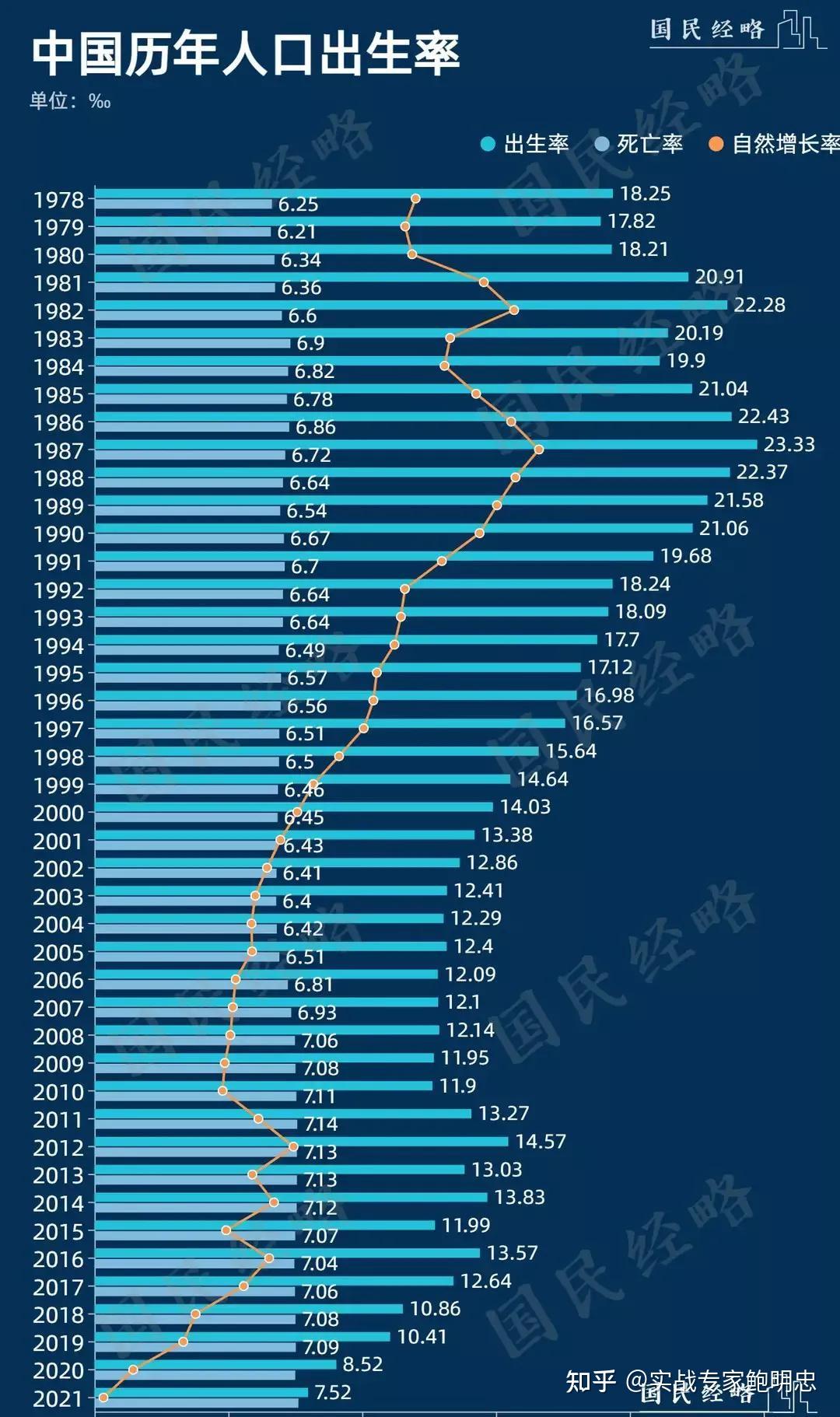 截至2021年年末中国人口数量年均增长率为04年均增长5931万人这意味着