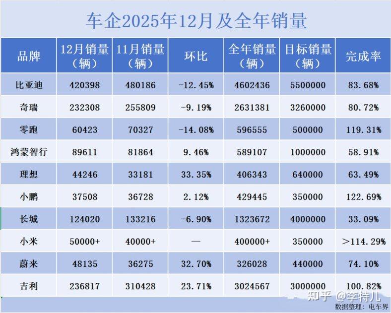 汽车年终大考成绩单出炉:几家欢乐几家愁,比亚迪销量一骑绝尘