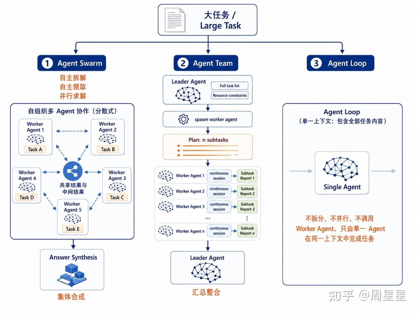 原文的三种模式叫 EvoX swarm、Sub-Agent mode、single-context mode。左边 EvoX swarm 是把任务尽可能拆成原子单元、每题一个独立 agent;中间 Sub-Agent 模式是一个主协调 LLM 拆活、子 agent 各自汇报、主协调 LLM 再汇总;右边 single-context 就是一个 agent 在同一上下文里做完全部