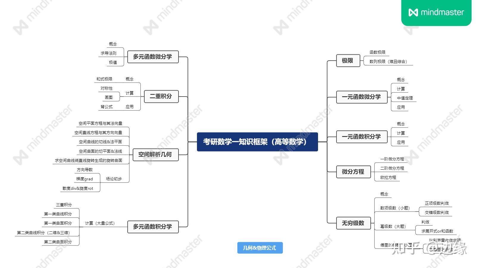 考研数学一最全通关攻略 - 知乎