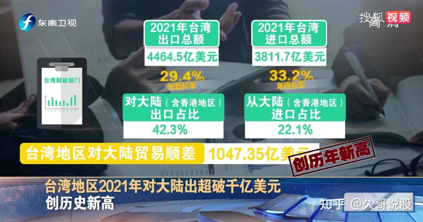 如何看待臺灣2021年對大陸貿易順差突破千億美元創歷史最高記錄