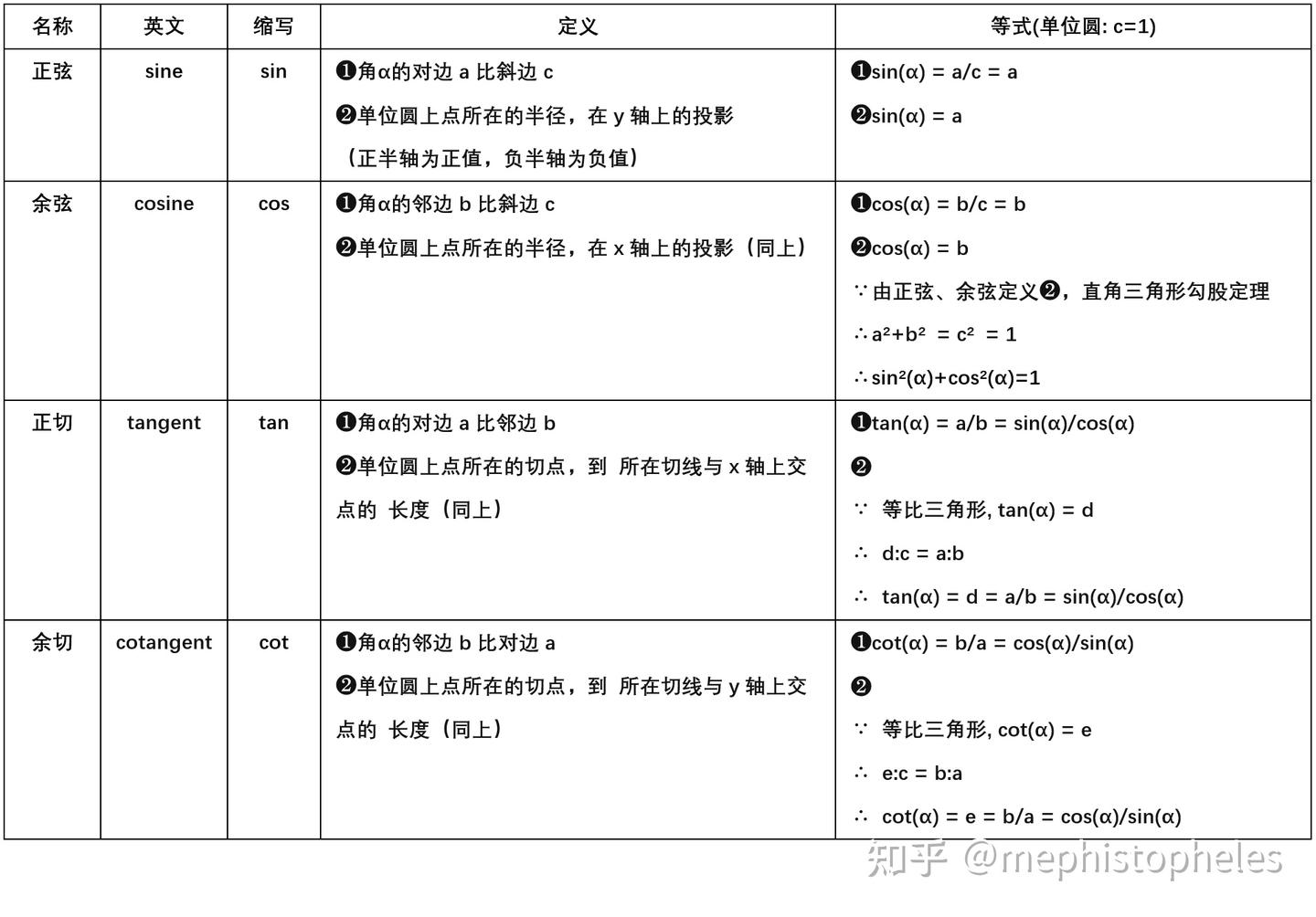 参考(002)--三角函数(正弦、余弦、正切、余切、正割、余割、外正割、外余割、正矢、余矢、半正矢、半余矢,反正矢,反余矢,半反正矢,半反余矢 ...
