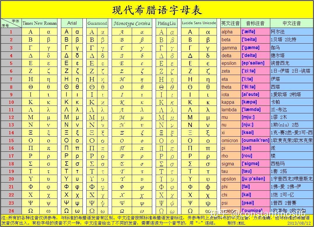 每个国家的每一个文字从古到今的演变过程中