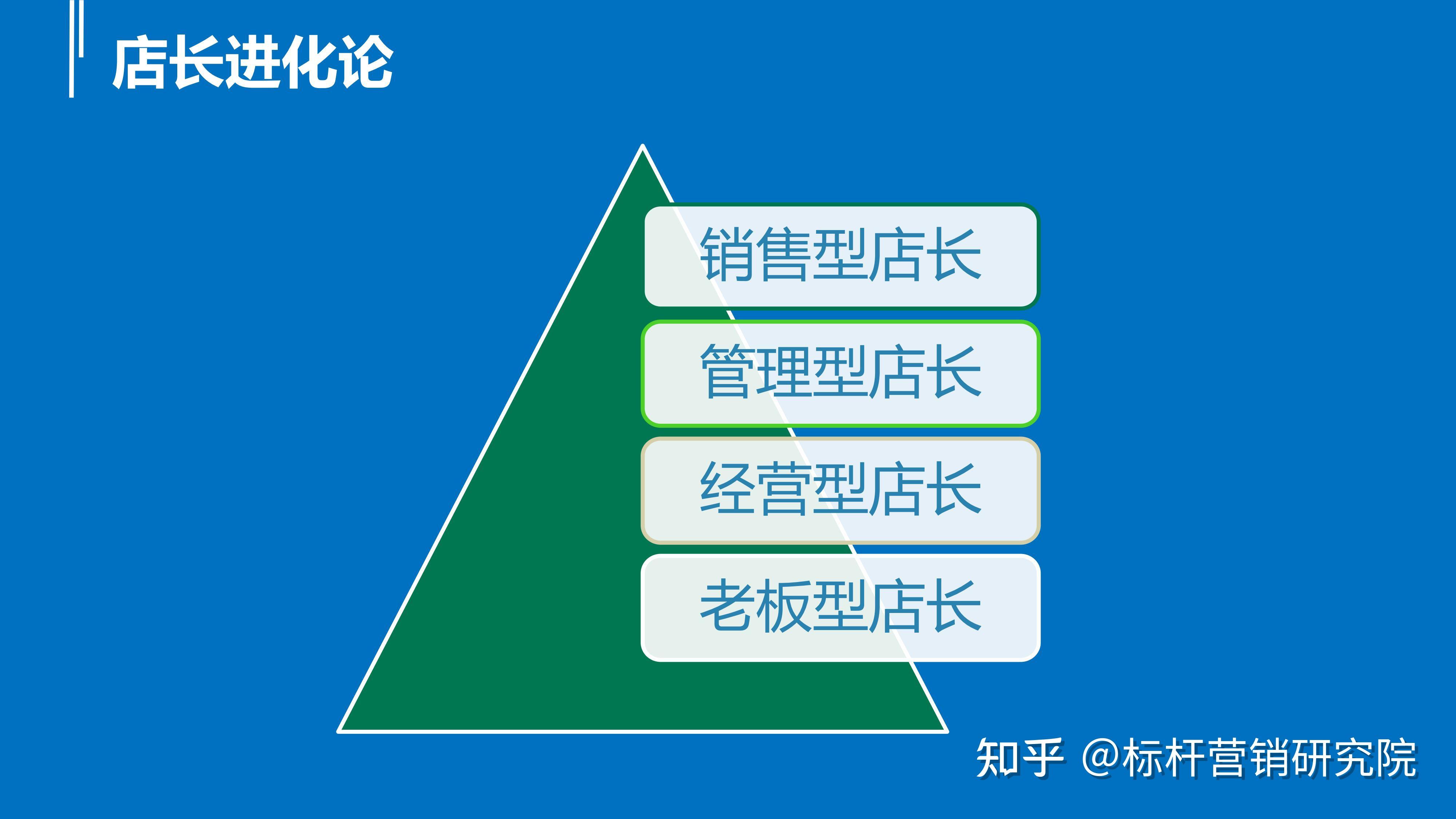 连锁门店人才复制体系/连锁店培训手册/店长培训手册/销售培训手册/连锁门店培训体系 - 知乎