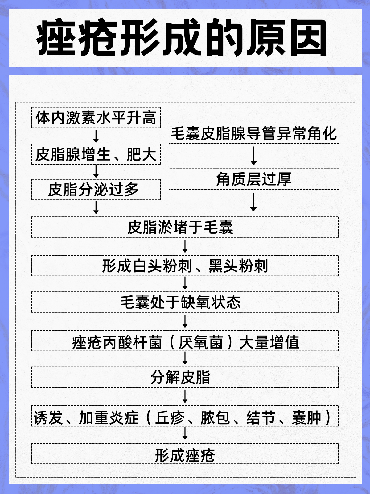 形成痤疮的原因是什么