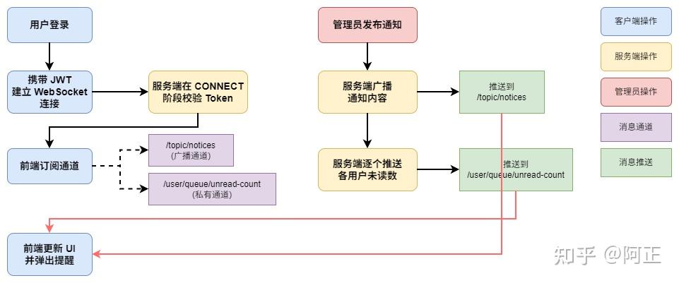 Spring Boot 3 + WebSocket + STOMP + JWT 实现实时消息推送完整方案 - 知乎