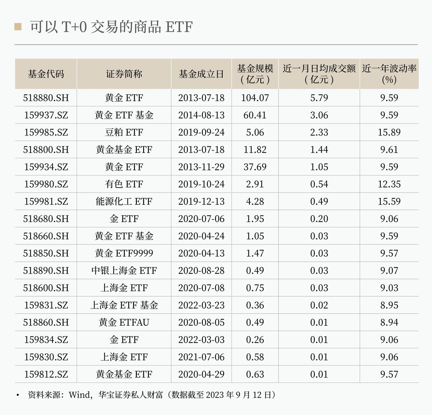 哪些ETF可以T+0交易？ - 知乎