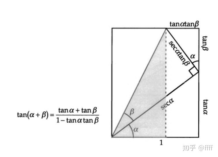关于 tan 的和角公式怎么来的?希望可以给出初中能看懂的证明? - 知乎