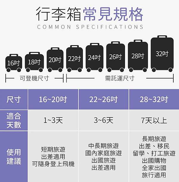 第一次坐飞机 上面行李规定意思是可以免费托运20kg以内的东西吗？20寸的行李箱需要托运吗？ 知乎