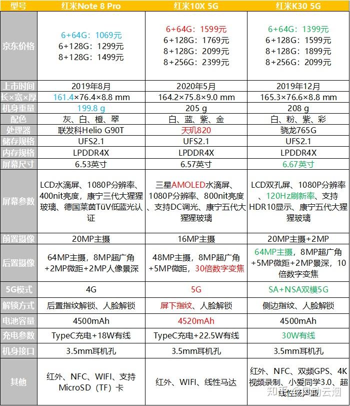 红米10x4g和红米k304g和红米note8pro那个性价比更高