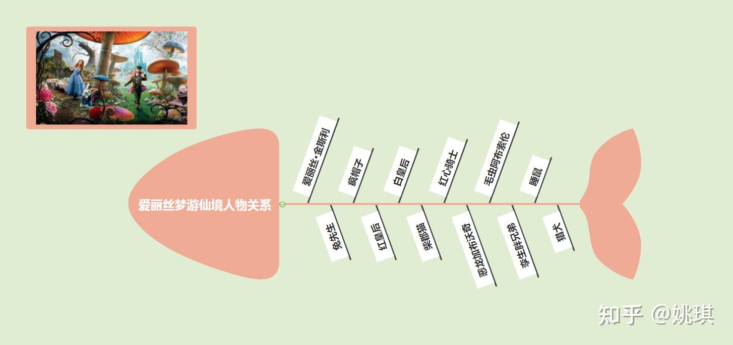 爱丽丝梦游仙境思维导图怎么做? - 知乎