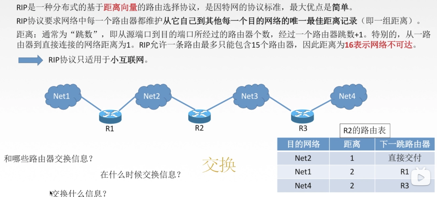 Lan Rip 计网 第 4 章 网络层 14 RIP 协议及距离向量算法 - 知乎