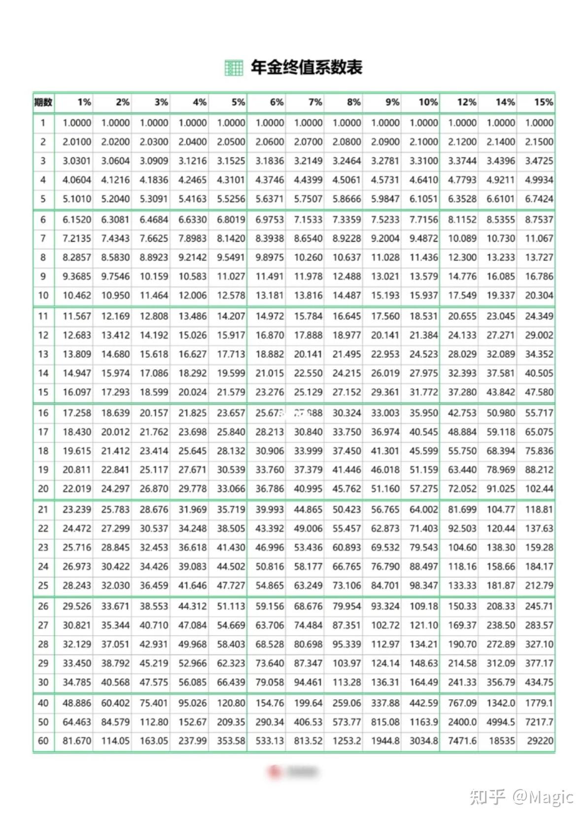 CPA财管篇 终值、现值系数表 - 知乎