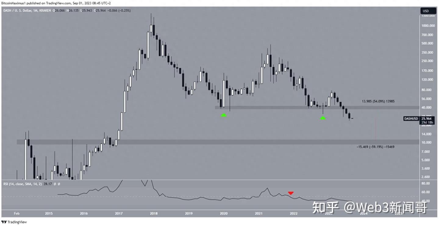 注意！这4 种代币可能在9 月份创新低！快看看你是否持有！ - 知乎