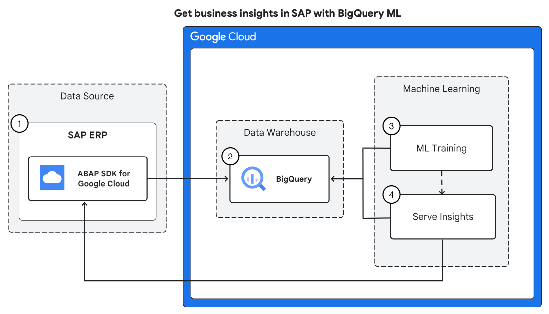 Abap google cloud abap sdk 