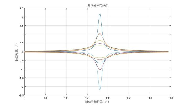 【雷达干扰】基于单脉冲雷达角度干扰之交叉眼干扰【附全部MATLAB代码】 - 知乎