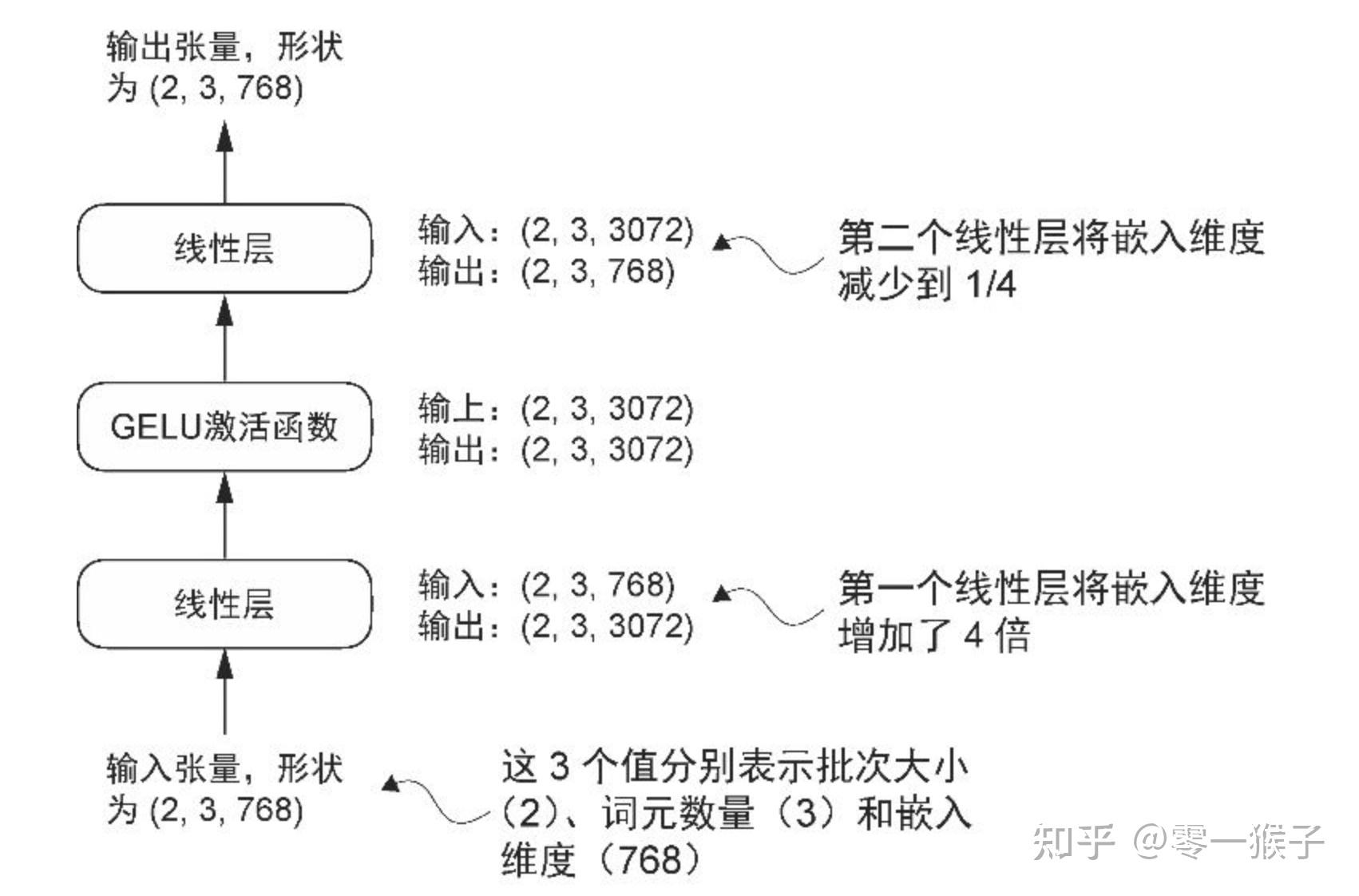 为什么大部分模型都有升维降维操作? - 知乎