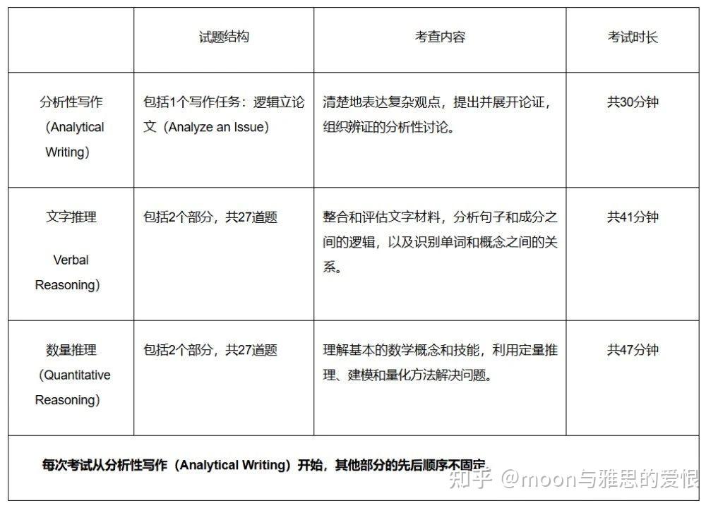 「包你懂」系列：GRE入门知识之verbal/writing篇 - 知乎