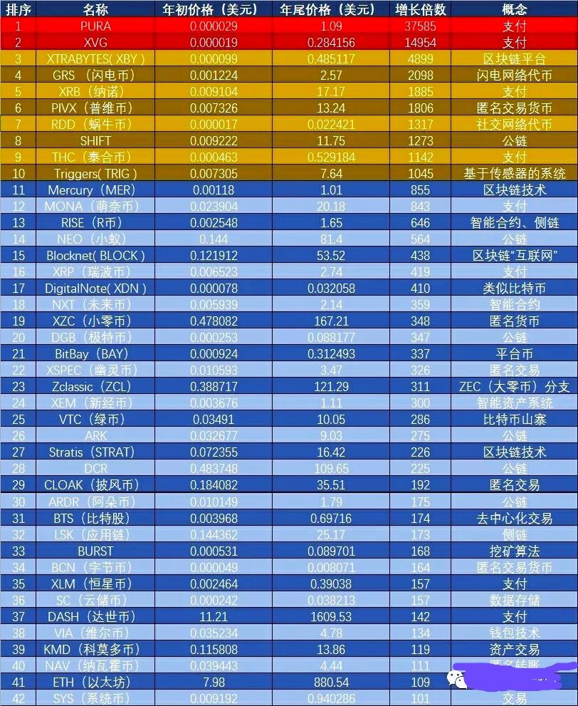 在币市震荡和瀑布中来盘点2017年哪些涨幅过百倍的币。（信念篇） - 知乎