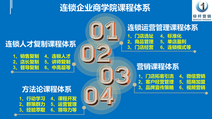 企业商学院运营方案：企业商学院课程体系和企业商学院培训课程：标杆营销商学院 - 知乎