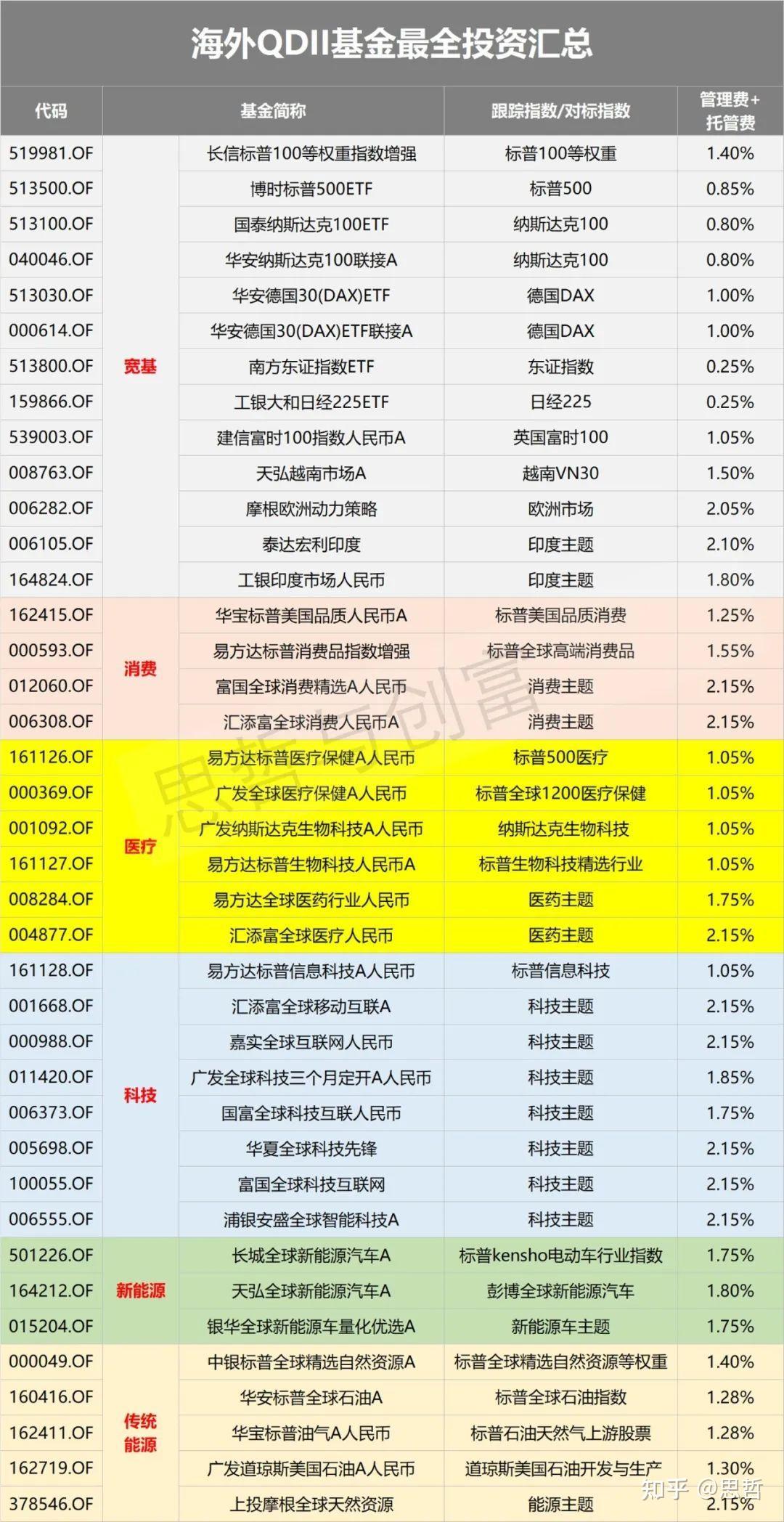 海外QDII基金最全投资汇总清单！（权益类） - 知乎