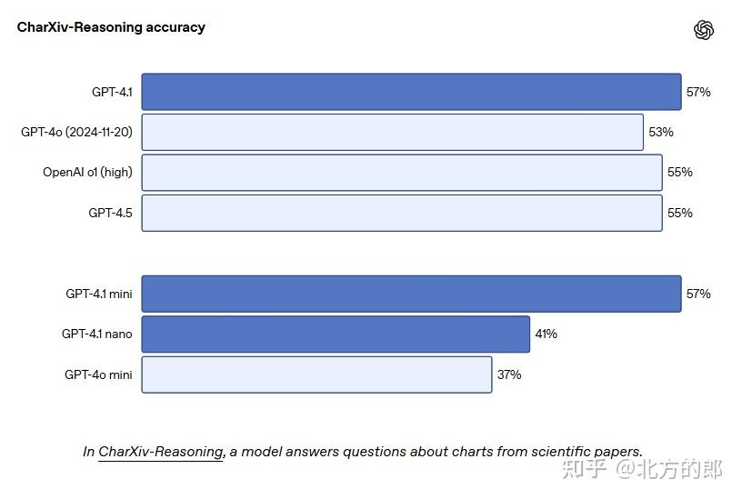 如何评价OpenAI刚刚发布的GPT-4.1?