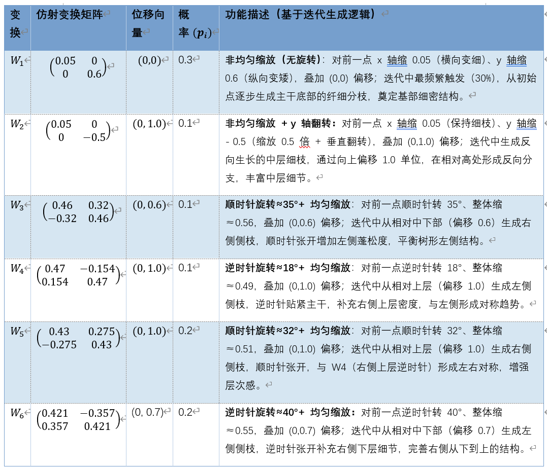 IFS 分形:从数学原理(压缩映射 / 吸引子)到代码实战,教你简单调控自然分形树 - 知乎