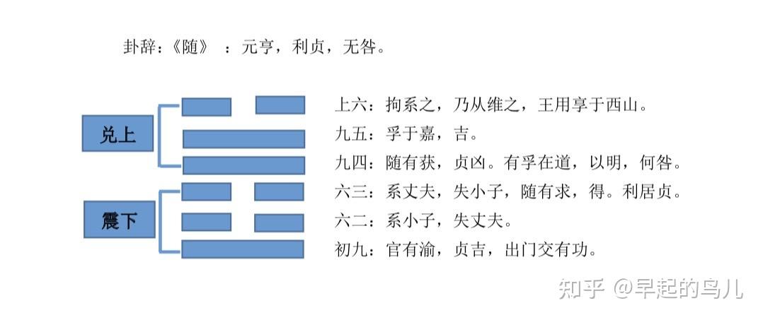 《随》卦解析-卦辞、彖辞、大象 - 知乎