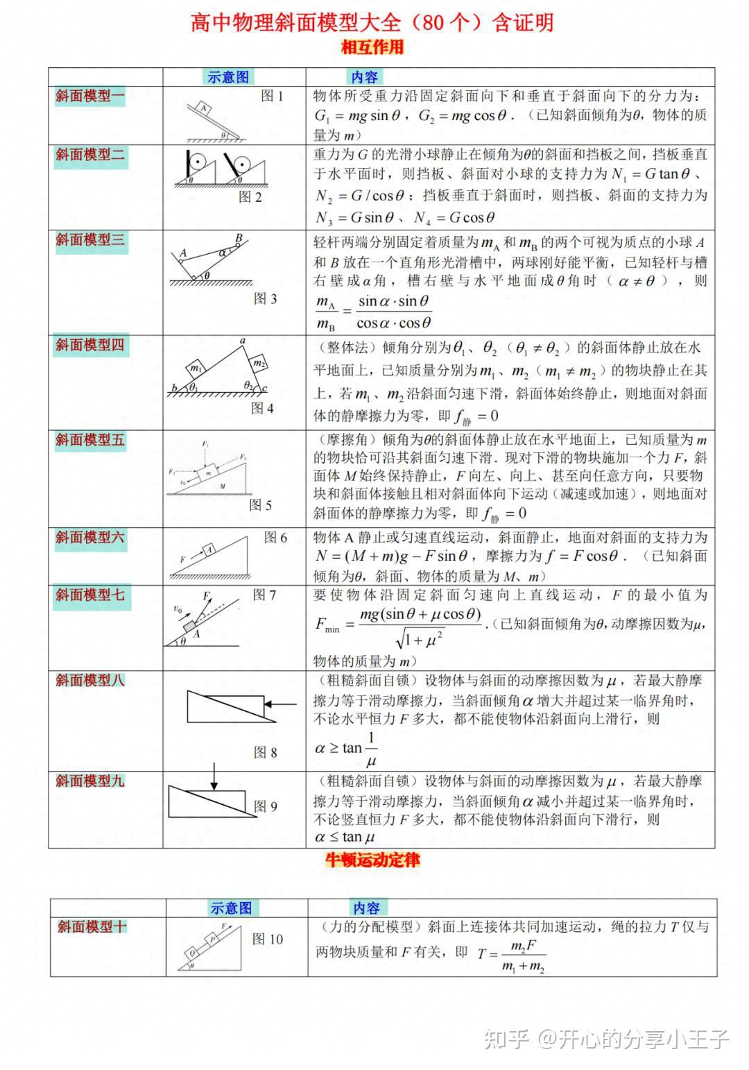 高中物理,广东省考试题,斜面物理受力分析,请高手指导,谢谢,最好有