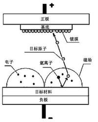 镀膜